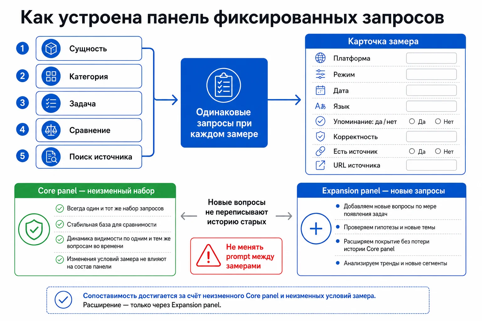 Панель фиксированных запросов для AI-мониторинга
