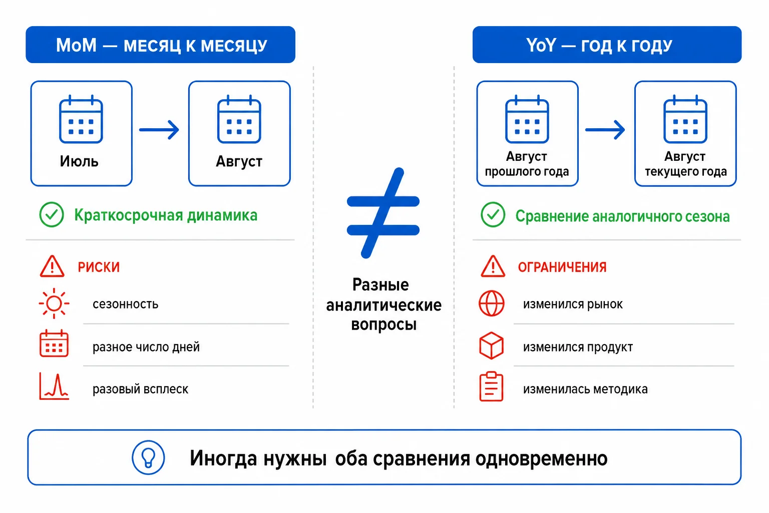 Сравнение MoM и YoY в аналитике