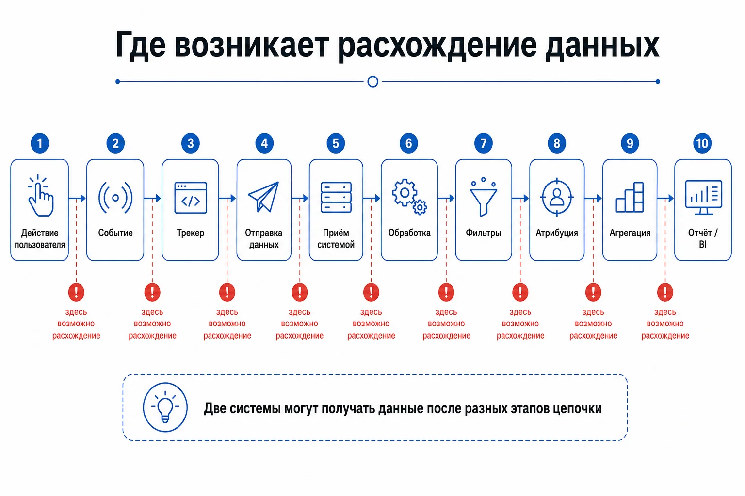Причины расхождения данных между системами