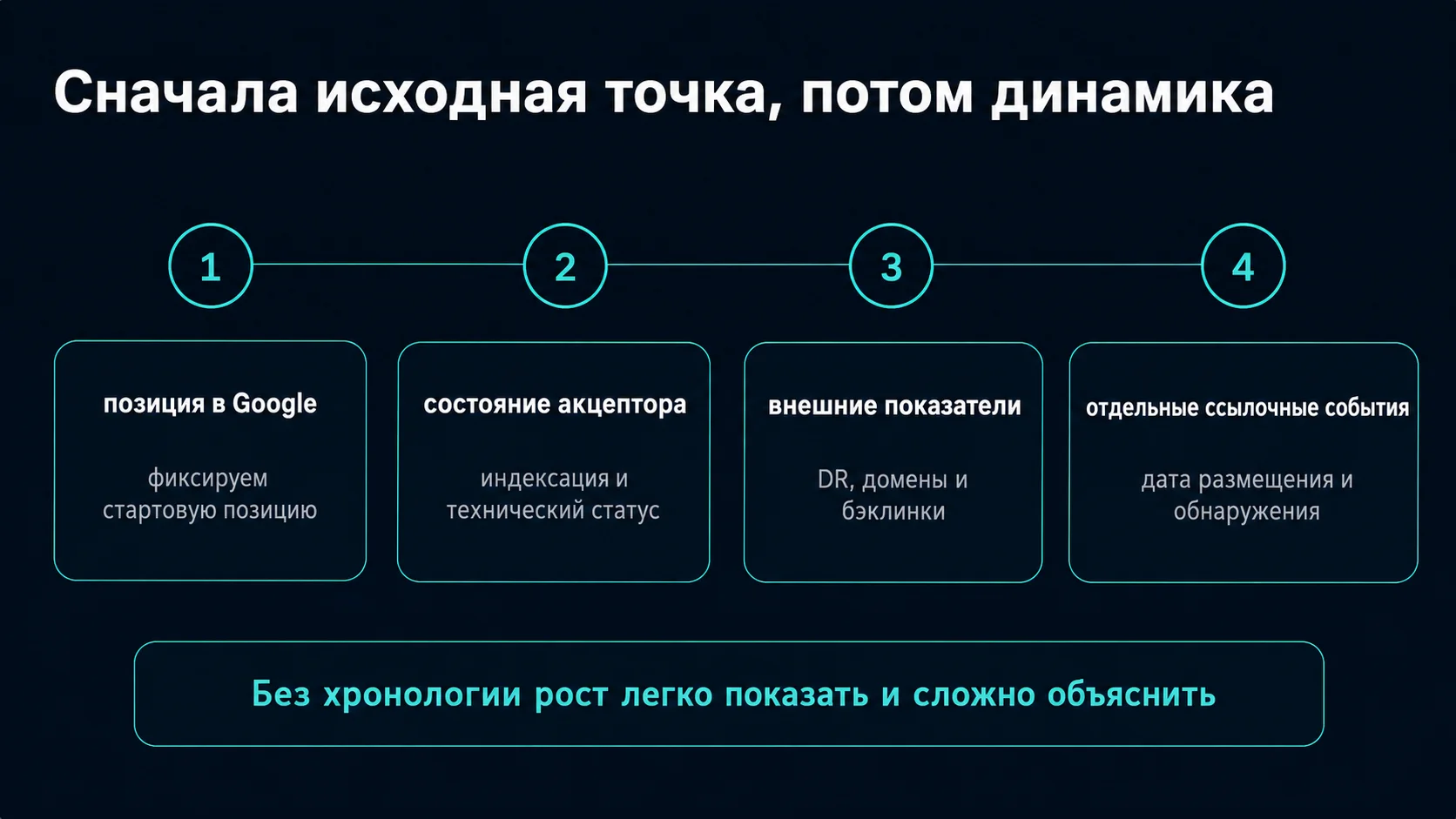 Какие показатели фиксируют в кейсе топовысок до и во время ссылочного воздействия