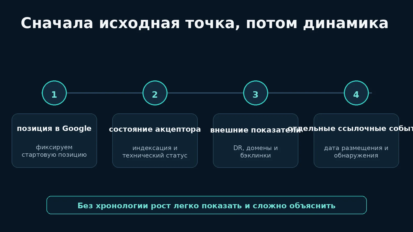 Какие показатели фиксируют в кейсе топовысок до и во время ссылочного воздействия