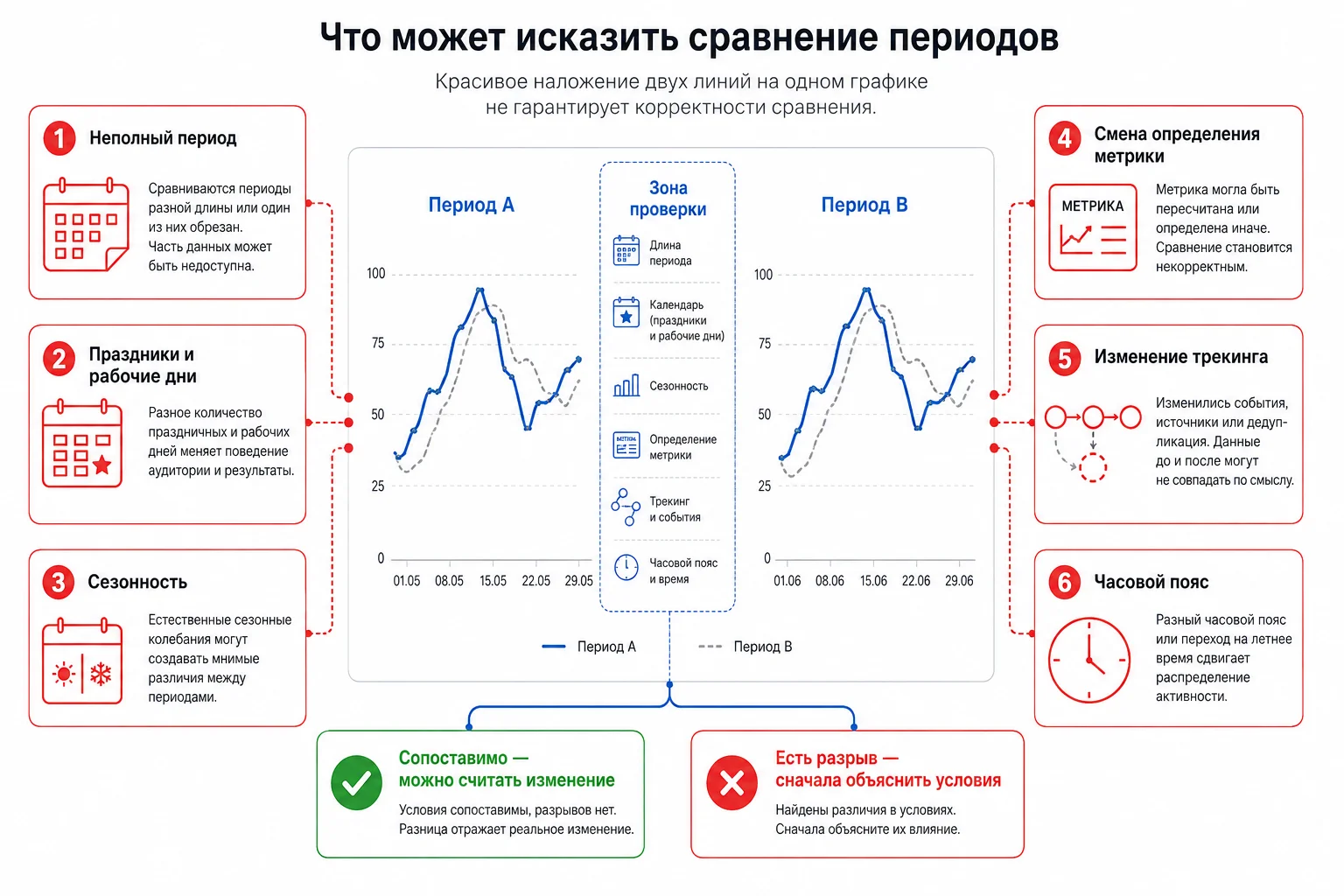 Факторы, искажающие сравнение периодов