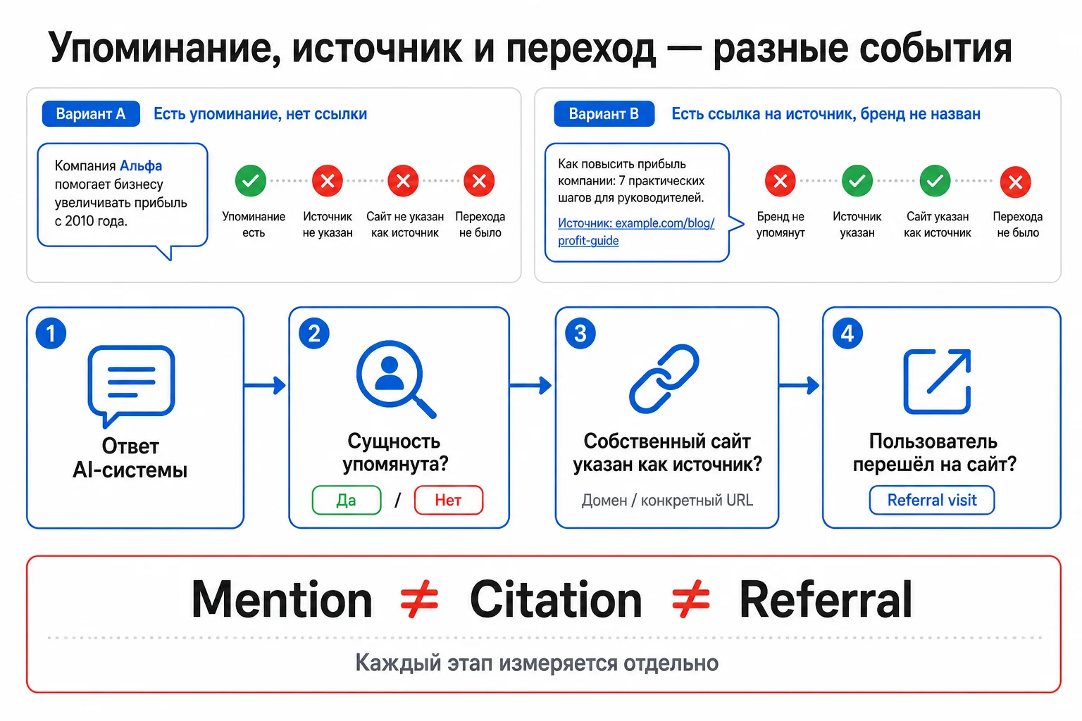 Разница между упоминанием, цитированием и переходом