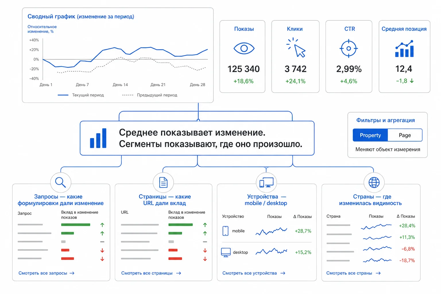Разбор изменений Search Console по сегментам