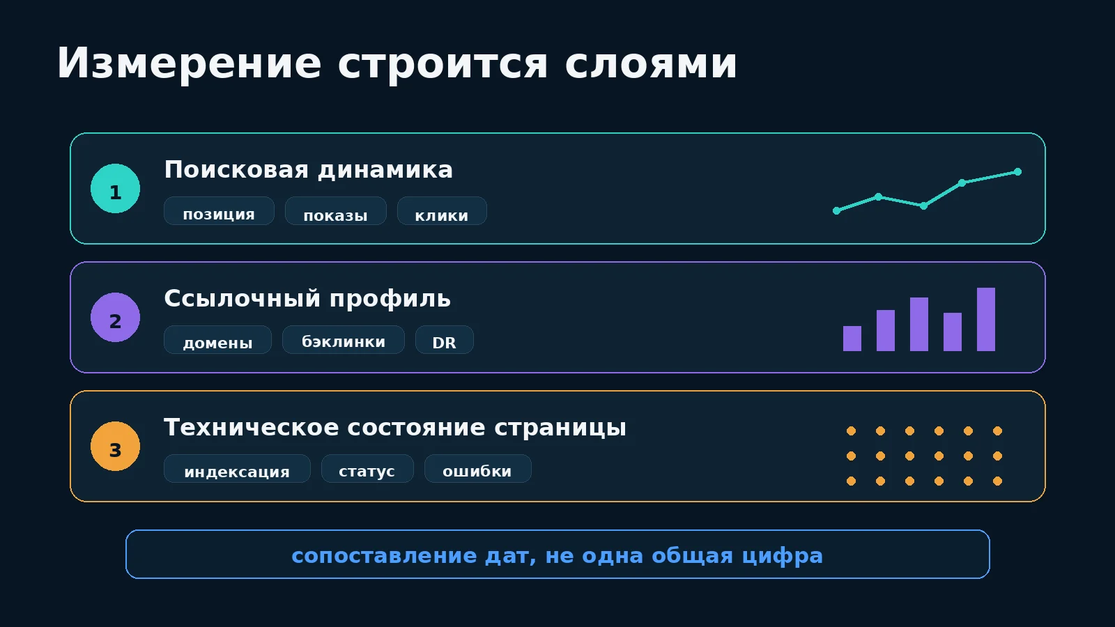 Почему позицию Google, ссылочные метрики и техническое состояние нужно измерять отдельно