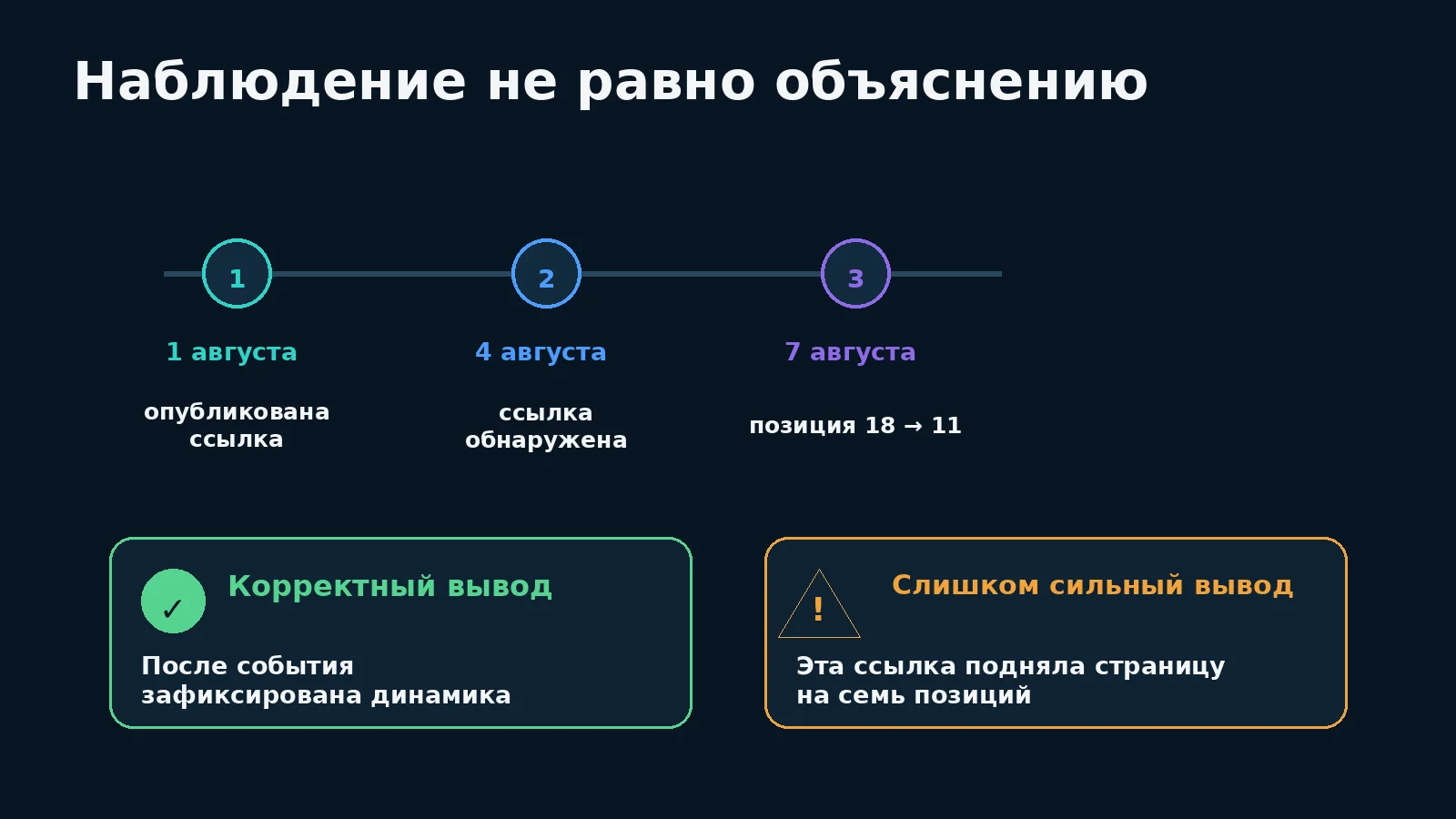 Как отличать последовательность событий SEO-эксперимента от причинного вывода