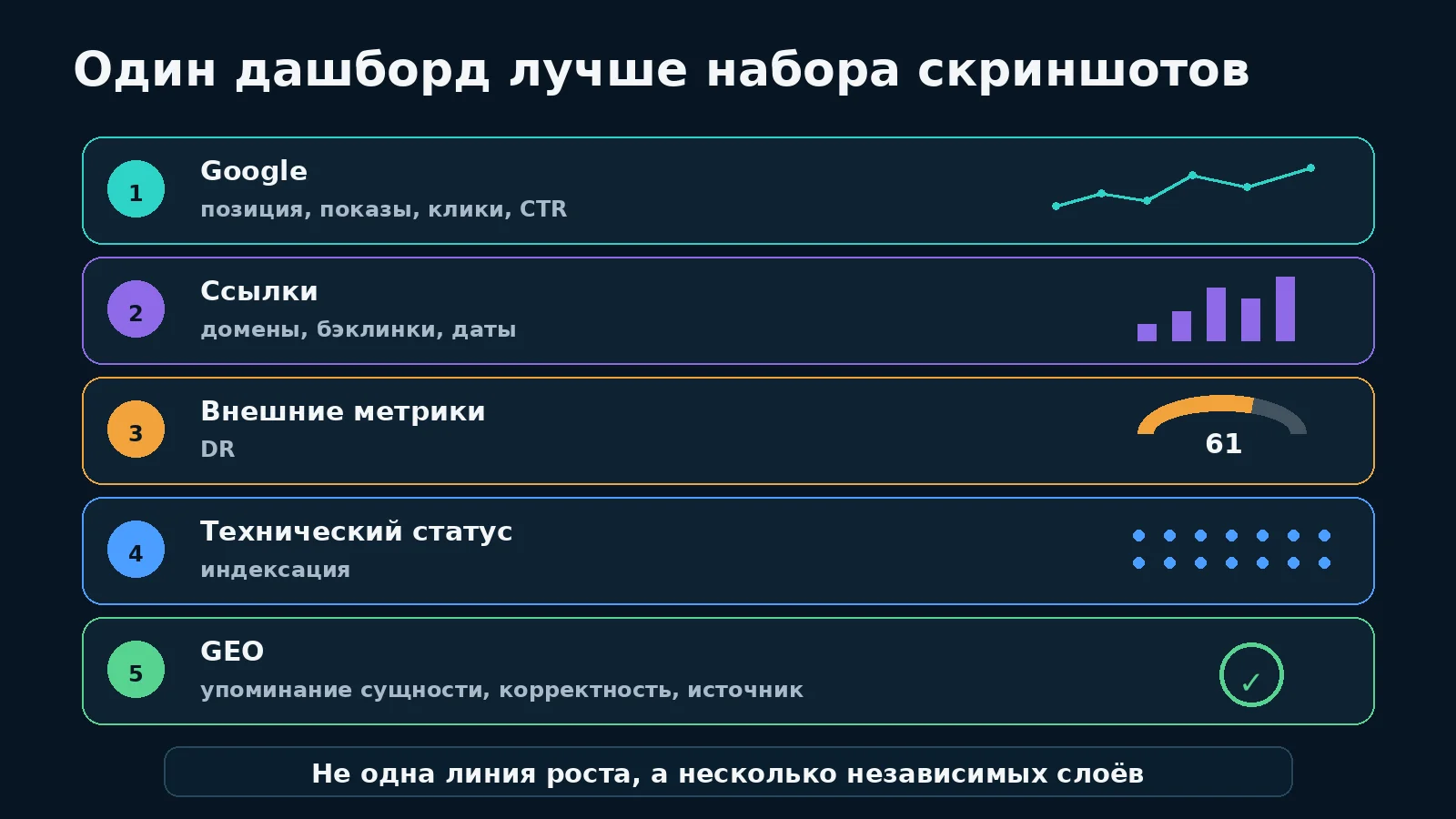 Слои отчёта SEO-эксперимента: Google, ссылки, внешние метрики, техника и GEO