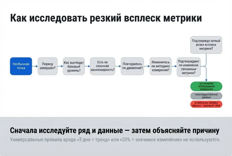 Тренд или случайный всплеск: как отличить устойчивое изменение от шума