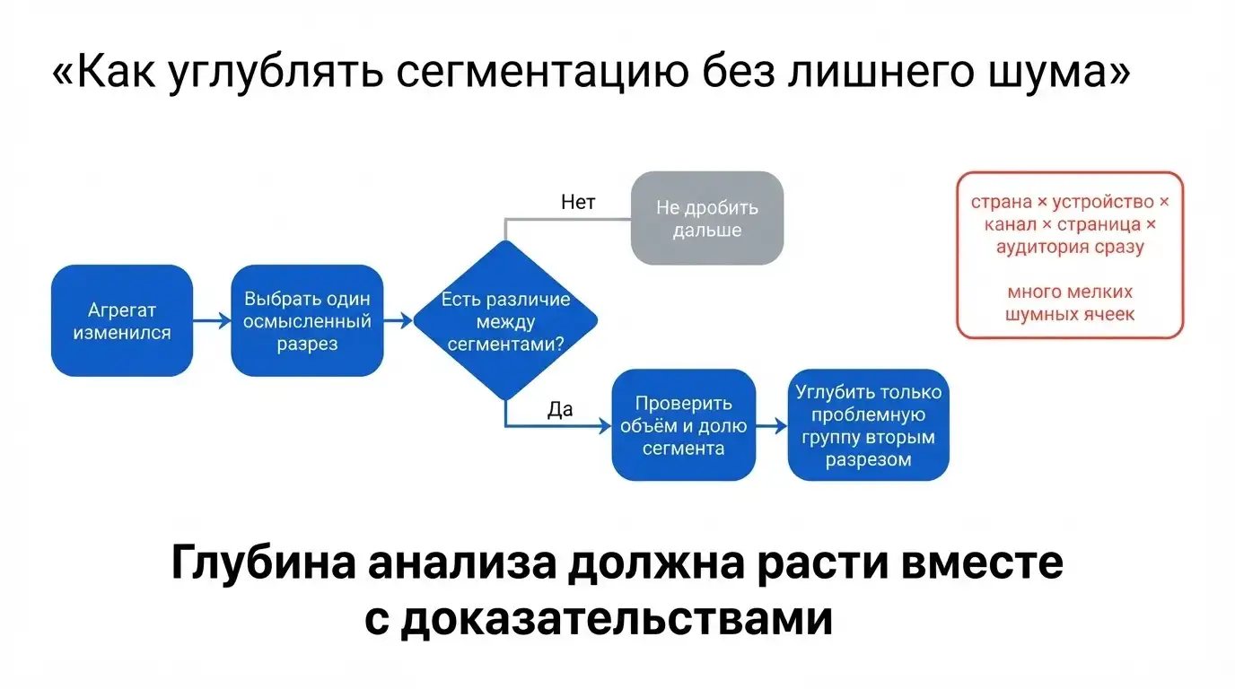 Последовательность сегментации данных