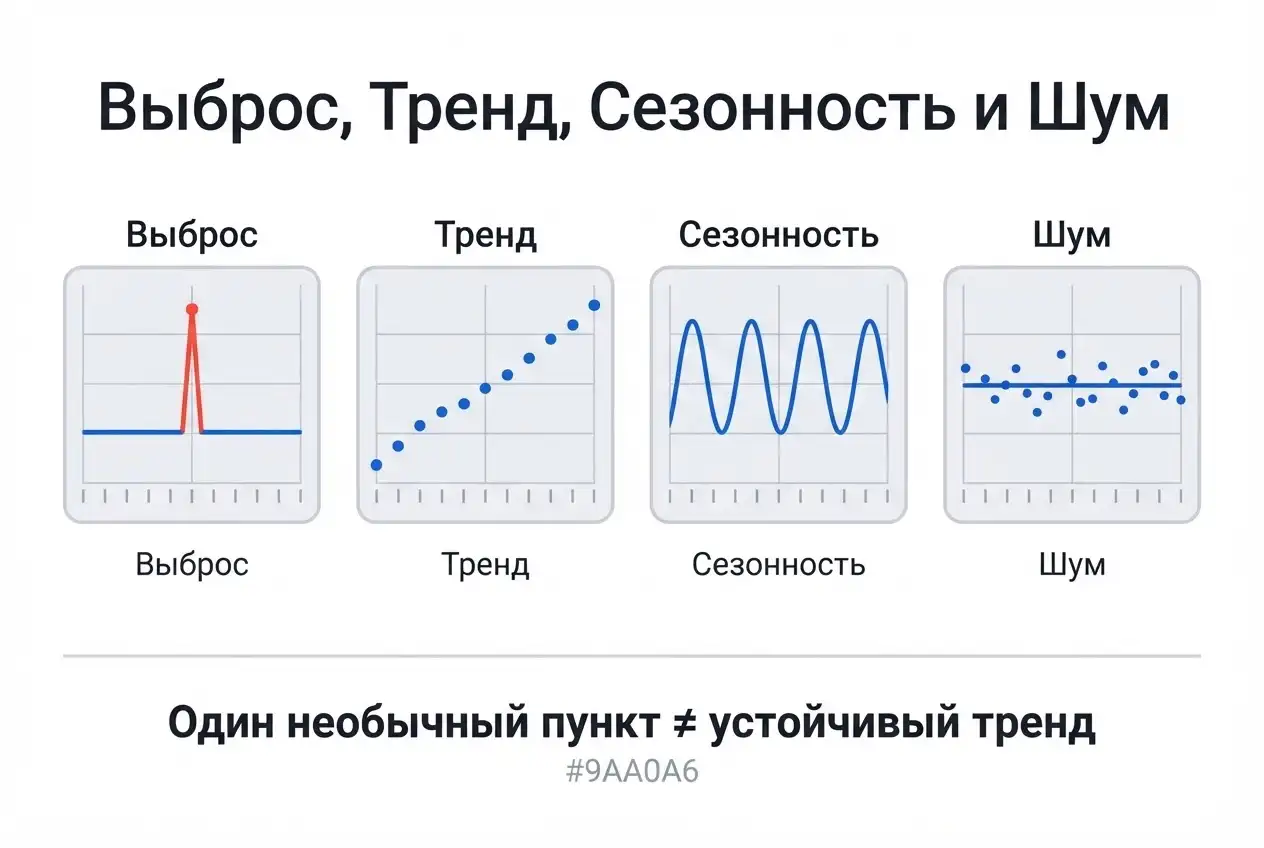 Тренд, сезонность или шум