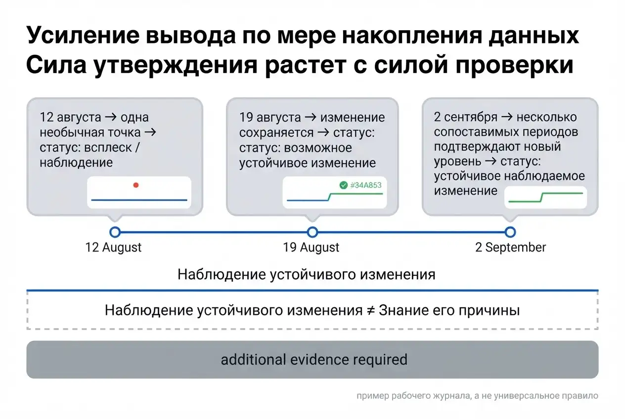 Усиление вывола по мере накопления данных